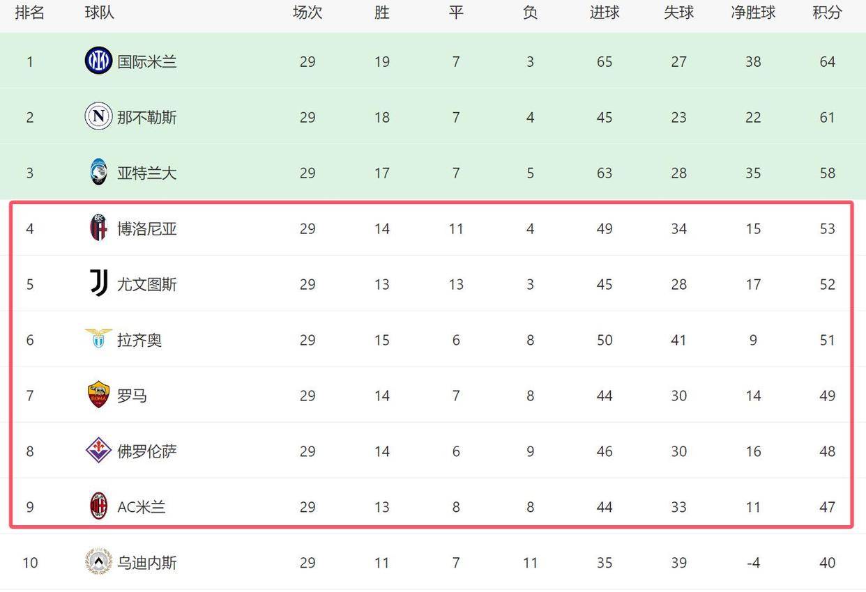 尤文图斯主场告捷，继续领跑意甲积分榜