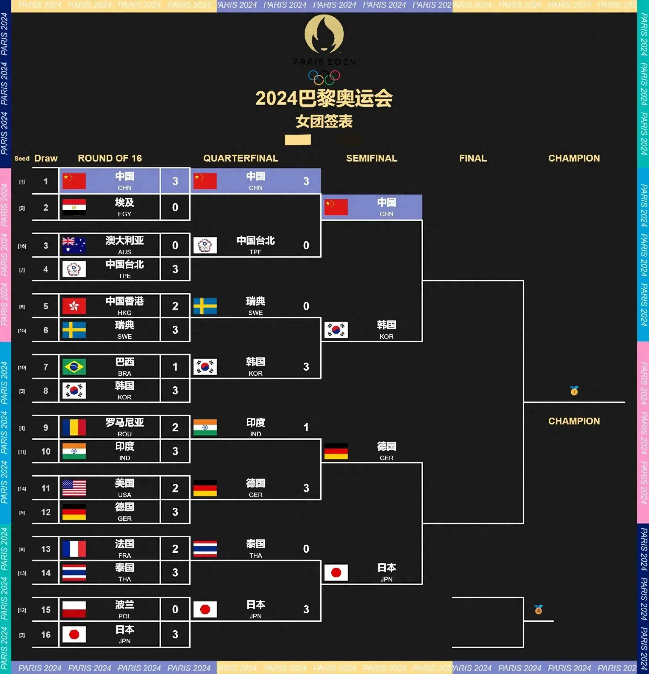 包含法国队员连场表现出色，领先小组排名的词条