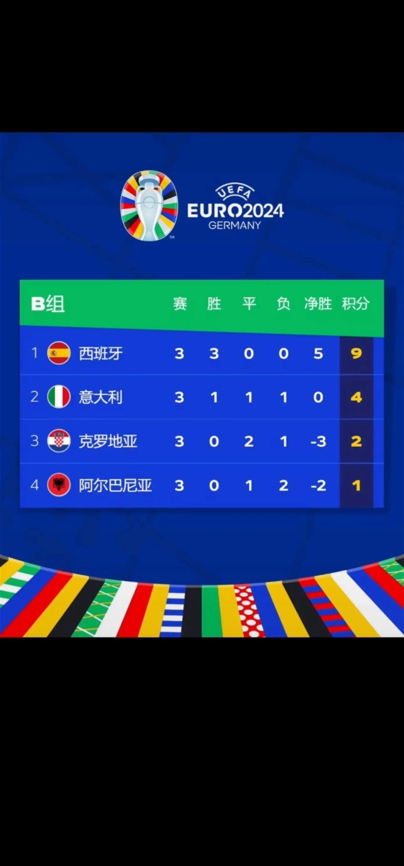 克罗地亚取胜晋级，稳稳占据积分榜前列
