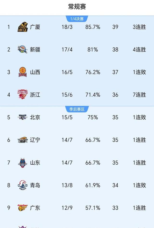 新疆男篮终结北控队连胜，霸气归来