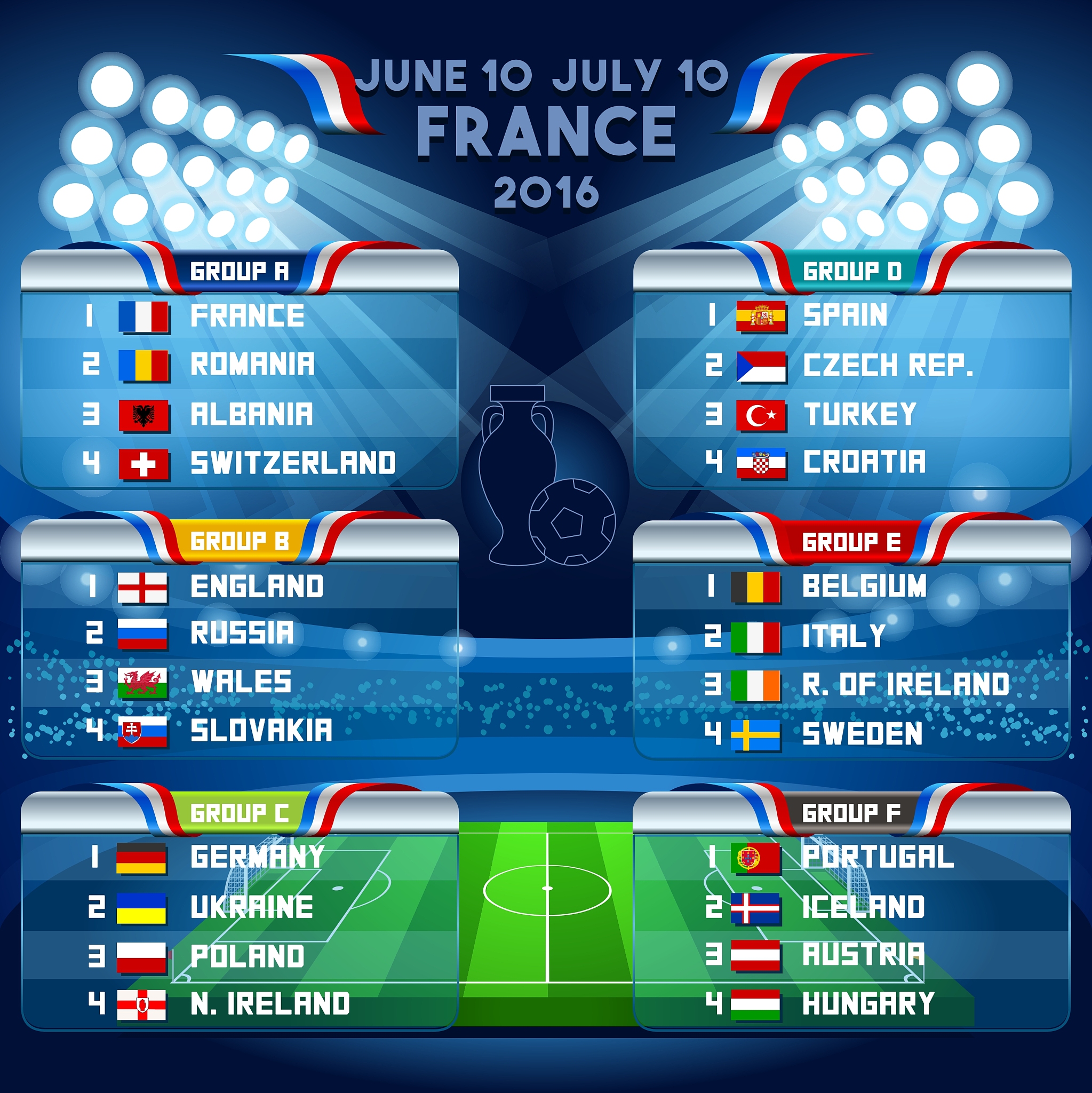 罗马尼亚力克葡萄牙，小组排名上升