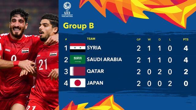 沙特阿拉伯队连战不胜被淘汰 沙特阿拉伯队连战不胜被淘汰